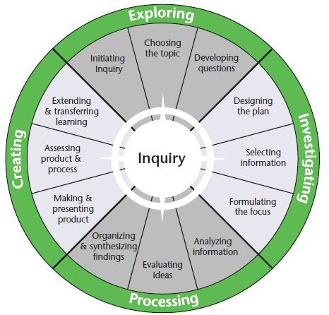 Wheel with the four stages of research - Exploring, Investigating, Processing and Creating